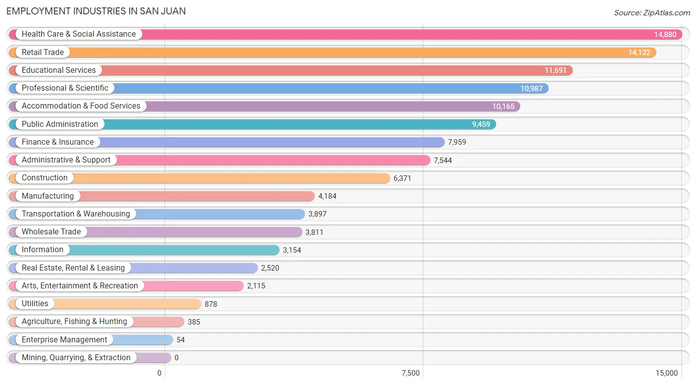 Employment Industries in San Juan