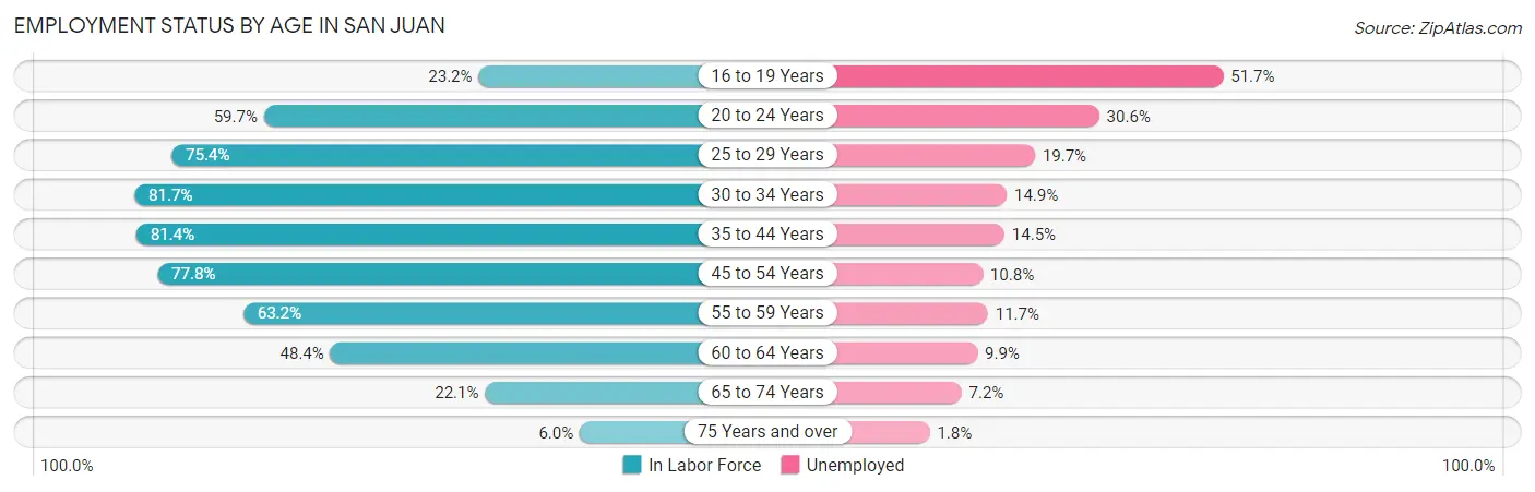 Employment Status by Age in San Juan