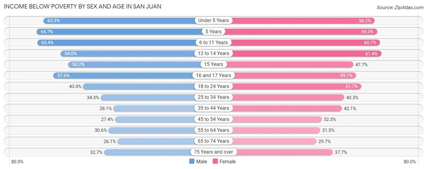 Income Below Poverty by Sex and Age in San Juan