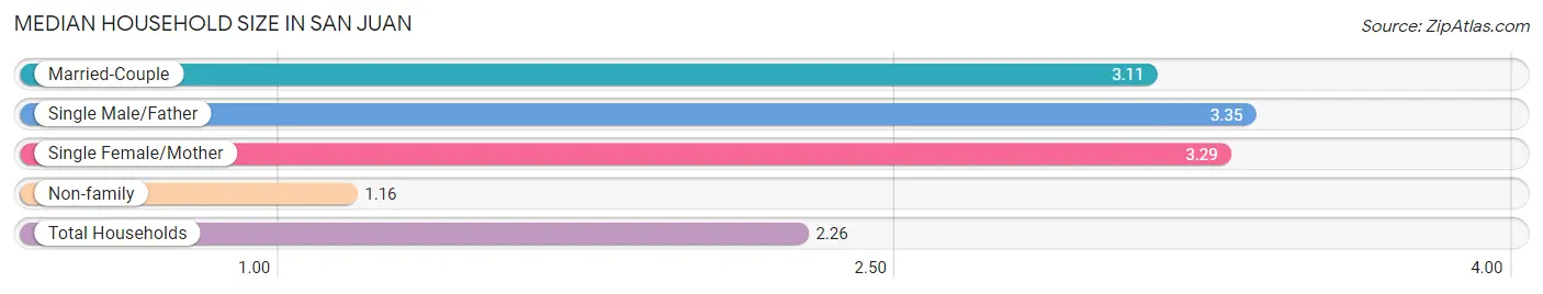 Median Household Size in San Juan