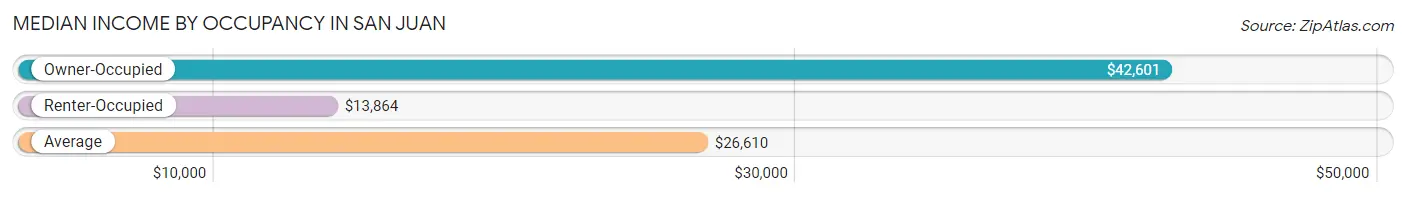 Median Income by Occupancy in San Juan