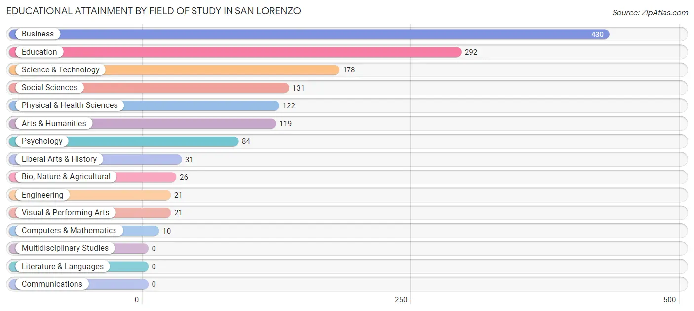 Educational Attainment by Field of Study in San Lorenzo