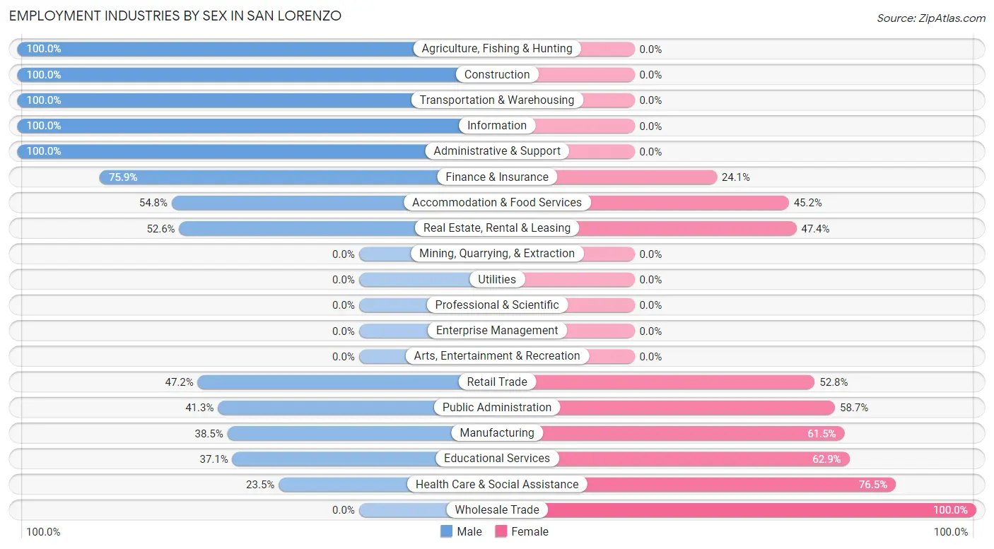 Employment Industries by Sex in San Lorenzo