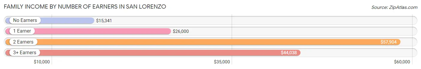 Family Income by Number of Earners in San Lorenzo