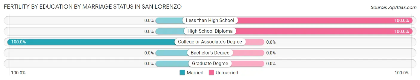Female Fertility by Education by Marriage Status in San Lorenzo