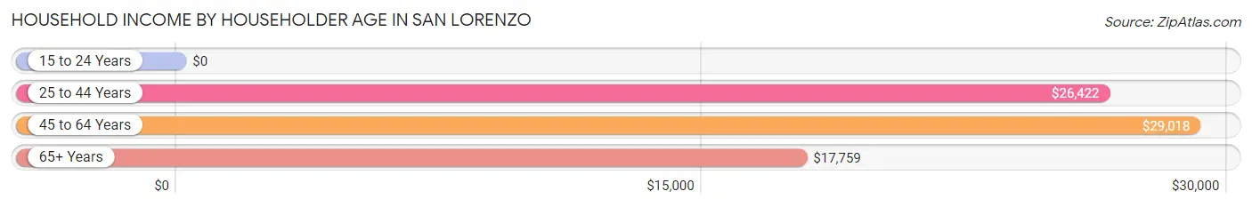 Household Income by Householder Age in San Lorenzo