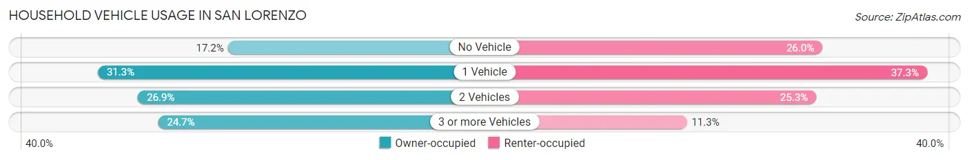 Household Vehicle Usage in San Lorenzo