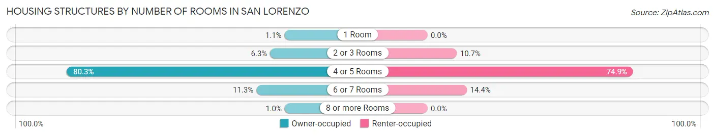 Housing Structures by Number of Rooms in San Lorenzo
