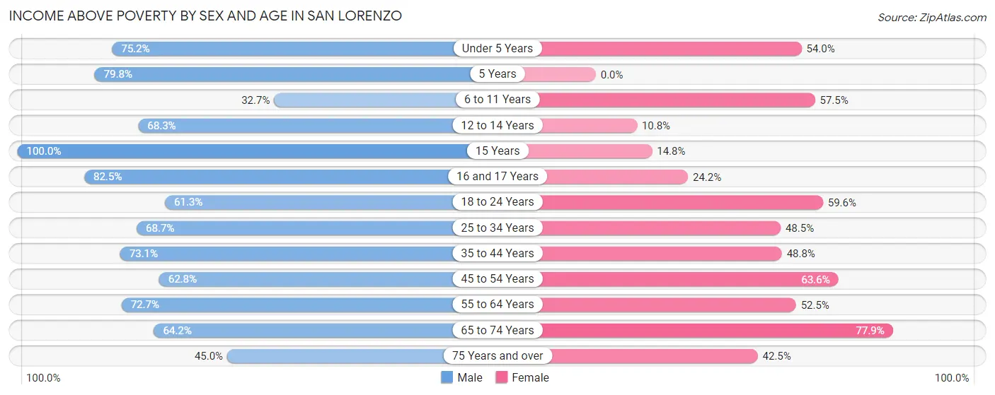 Income Above Poverty by Sex and Age in San Lorenzo