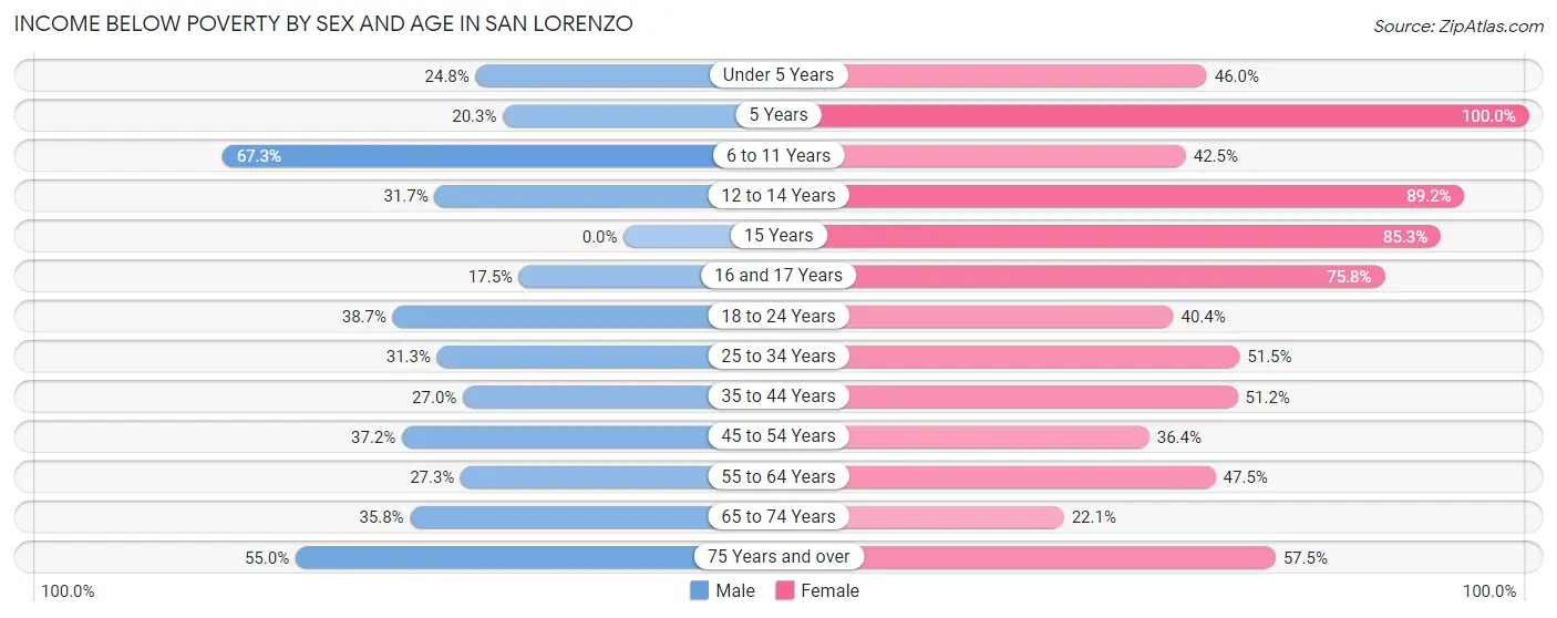 Income Below Poverty by Sex and Age in San Lorenzo