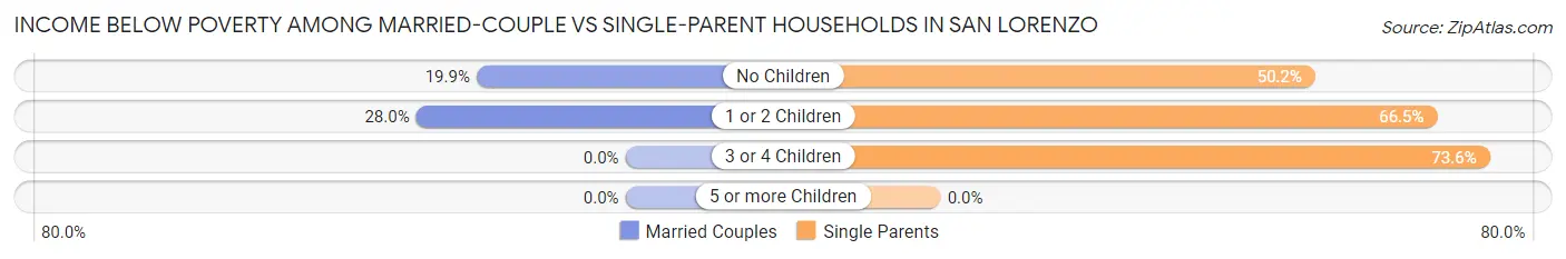 Income Below Poverty Among Married-Couple vs Single-Parent Households in San Lorenzo