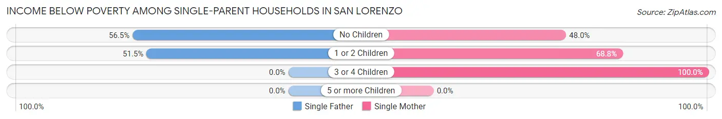 Income Below Poverty Among Single-Parent Households in San Lorenzo