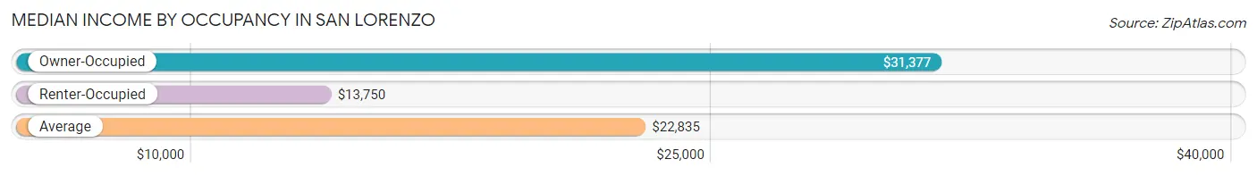 Median Income by Occupancy in San Lorenzo