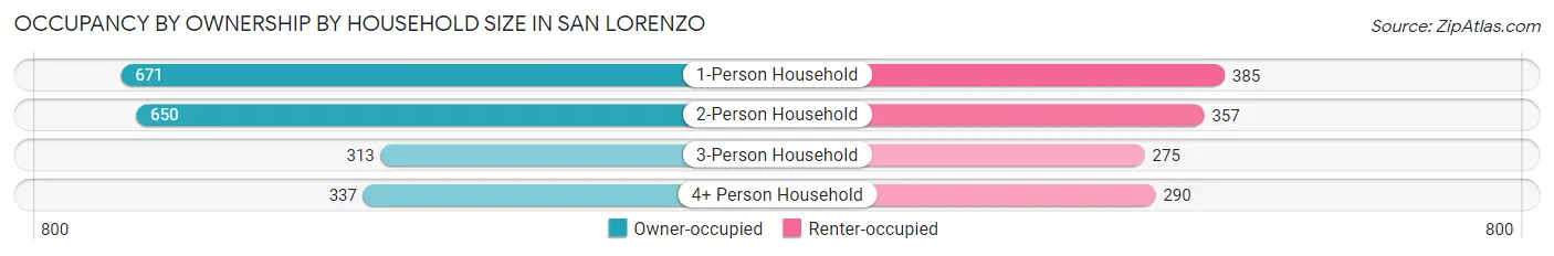 Occupancy by Ownership by Household Size in San Lorenzo