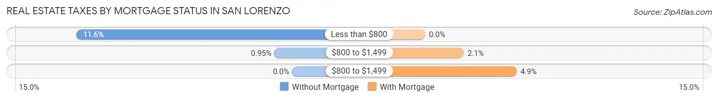 Real Estate Taxes by Mortgage Status in San Lorenzo
