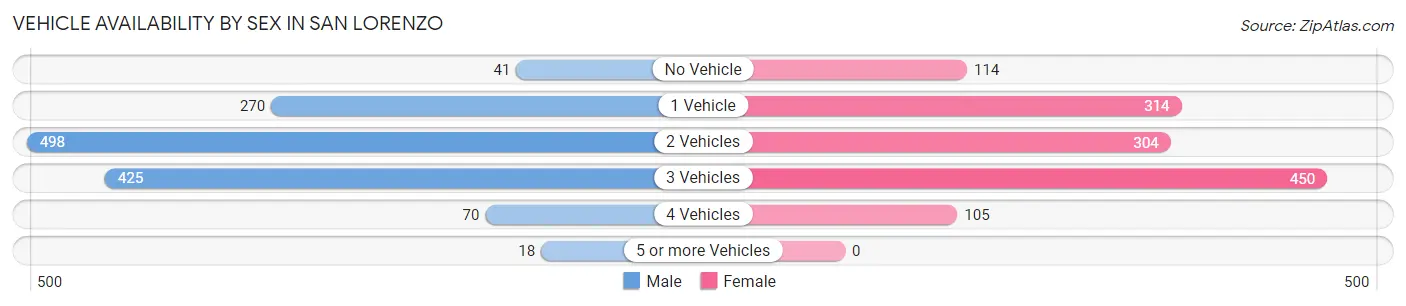 Vehicle Availability by Sex in San Lorenzo