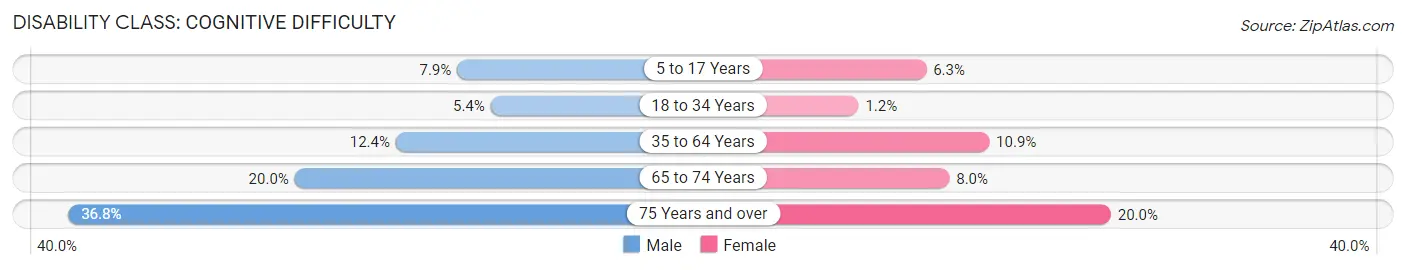 Disability in San Sebastian: <span>Cognitive Difficulty</span>