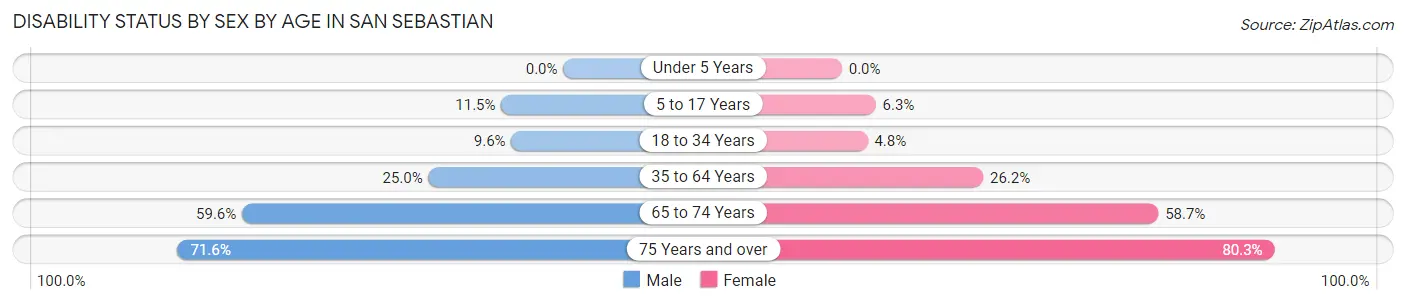 Disability Status by Sex by Age in San Sebastian