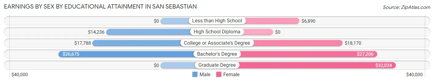 Earnings by Sex by Educational Attainment in San Sebastian