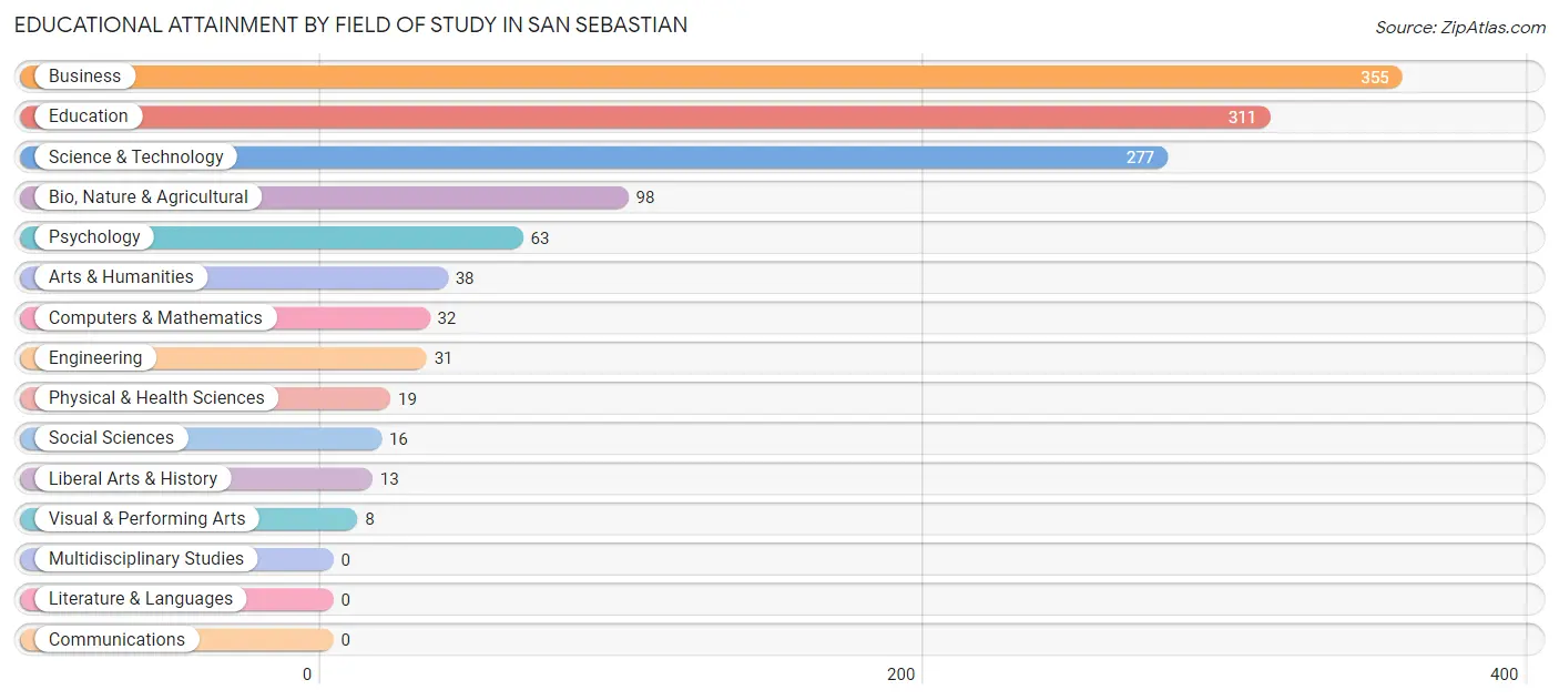 Educational Attainment by Field of Study in San Sebastian