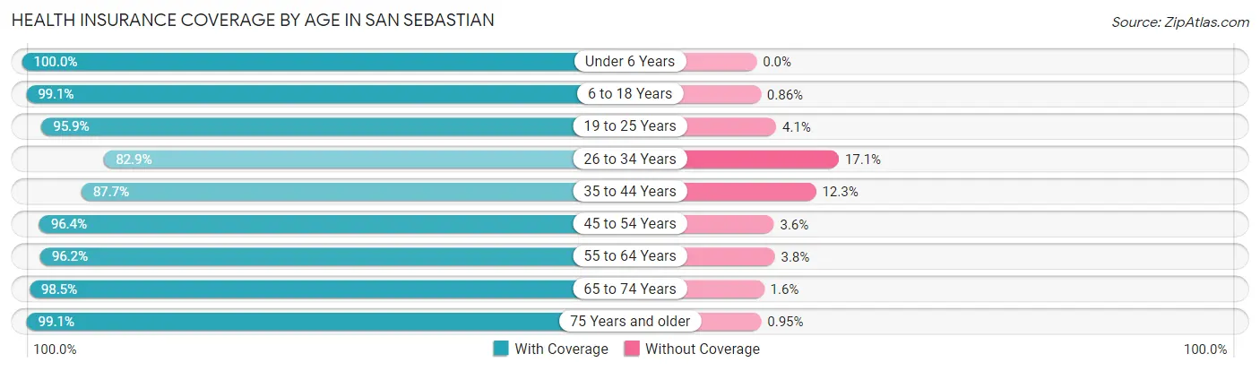 Health Insurance Coverage by Age in San Sebastian