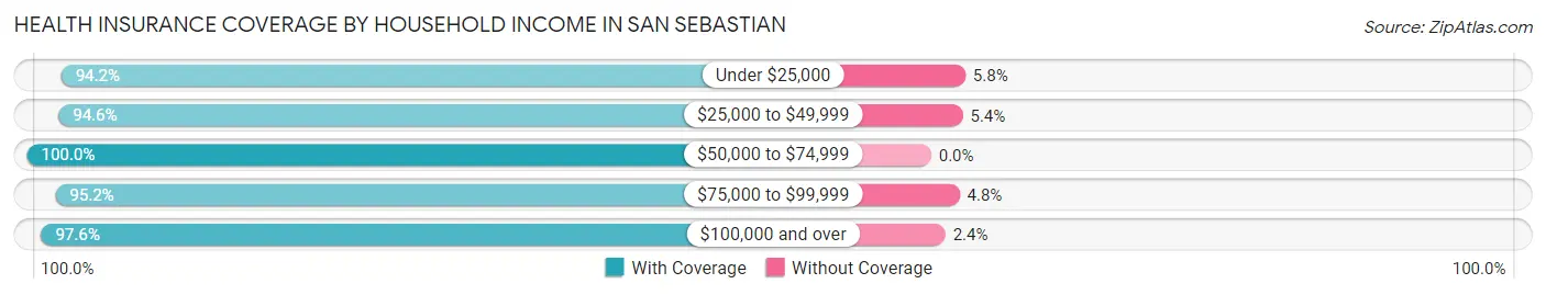 Health Insurance Coverage by Household Income in San Sebastian