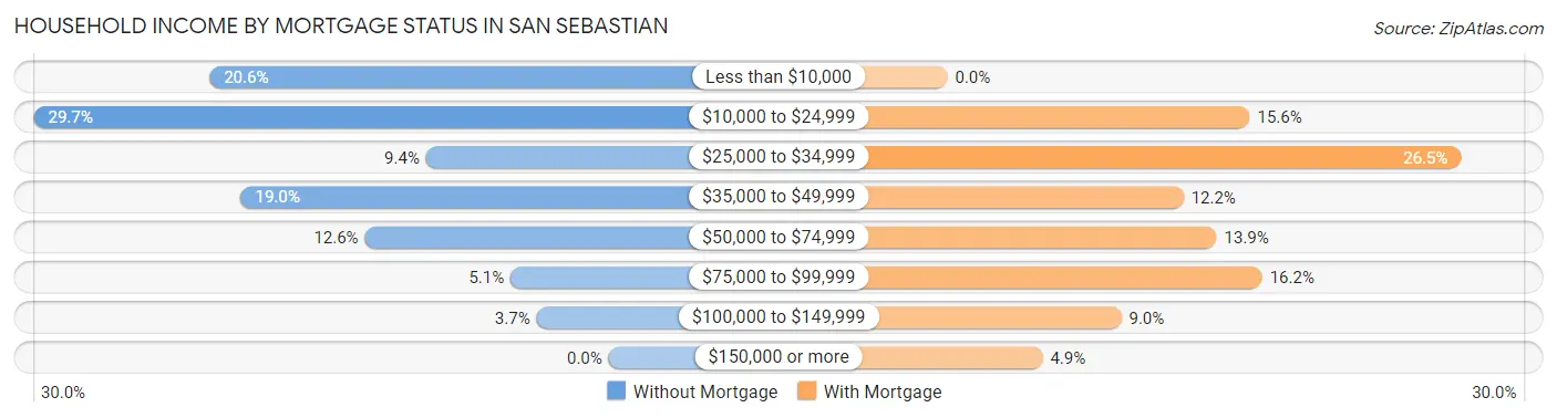 Household Income by Mortgage Status in San Sebastian
