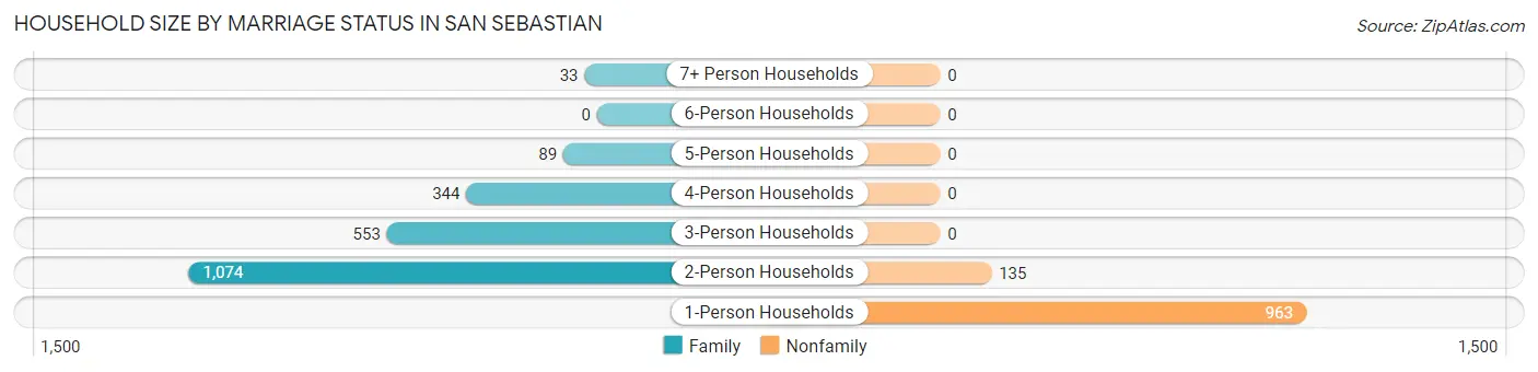 Household Size by Marriage Status in San Sebastian