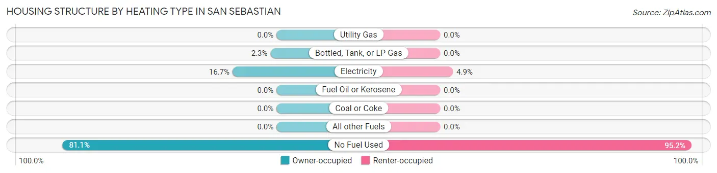 Housing Structure by Heating Type in San Sebastian