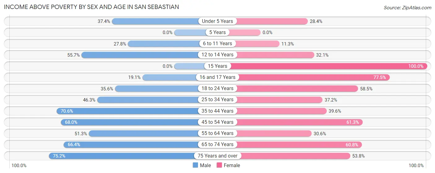 Income Above Poverty by Sex and Age in San Sebastian