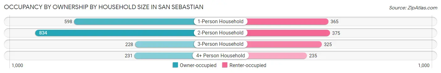 Occupancy by Ownership by Household Size in San Sebastian
