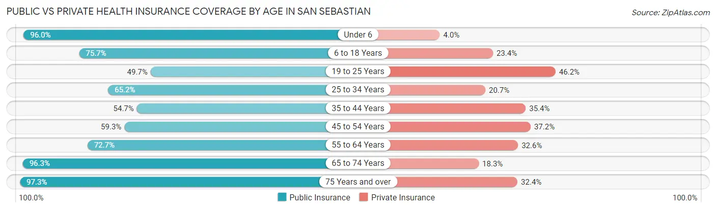 Public vs Private Health Insurance Coverage by Age in San Sebastian
