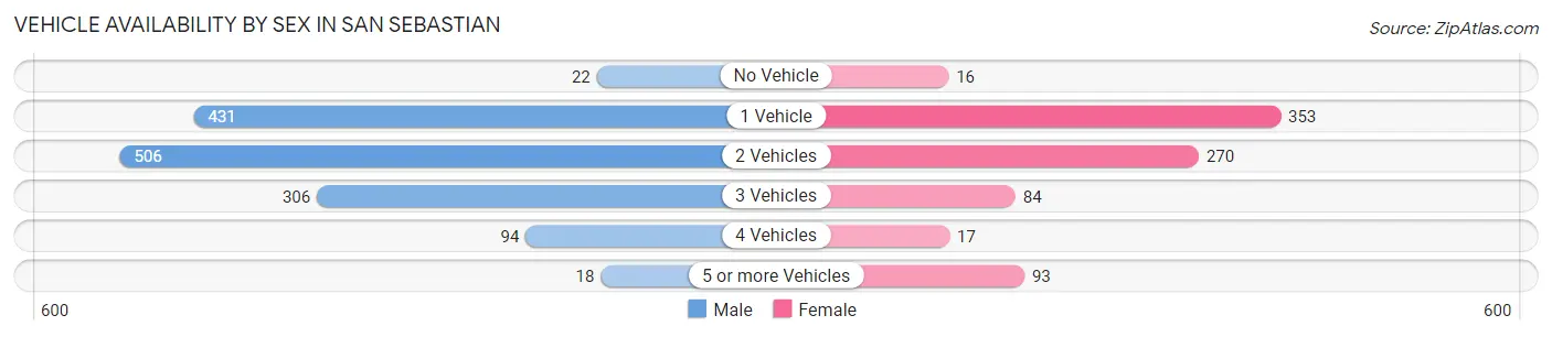 Vehicle Availability by Sex in San Sebastian