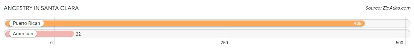 Ancestry in Santa Clara