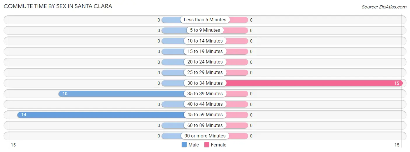 Commute Time by Sex in Santa Clara