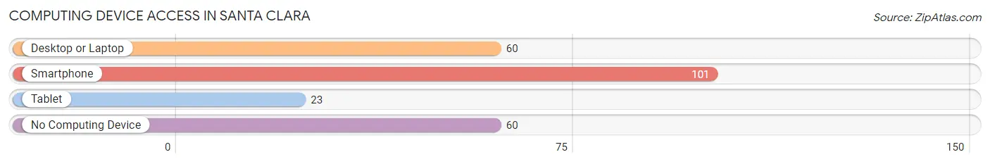 Computing Device Access in Santa Clara