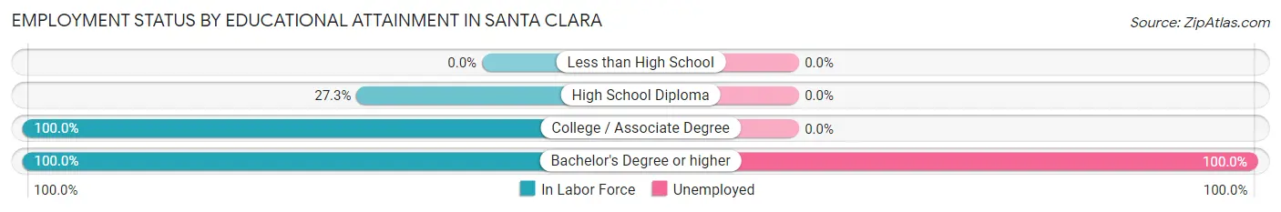 Employment Status by Educational Attainment in Santa Clara