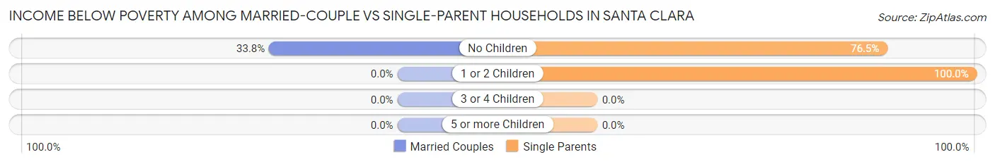 Income Below Poverty Among Married-Couple vs Single-Parent Households in Santa Clara