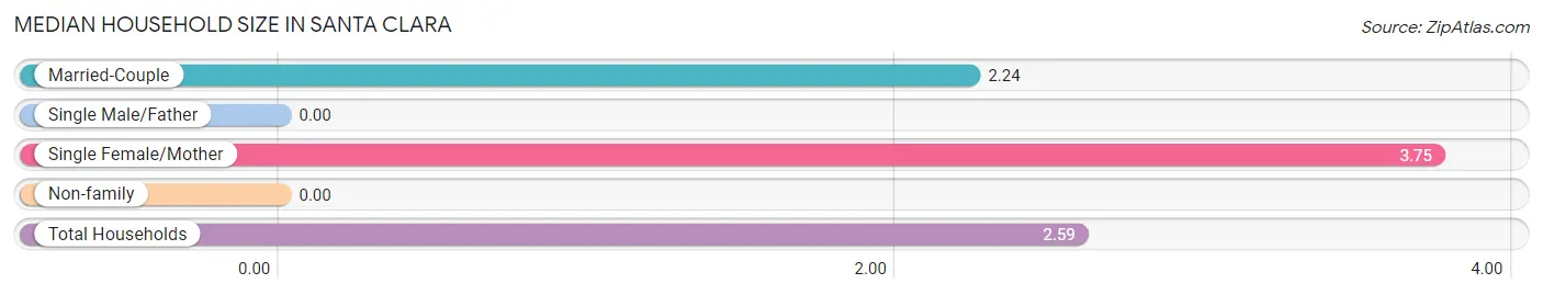 Median Household Size in Santa Clara