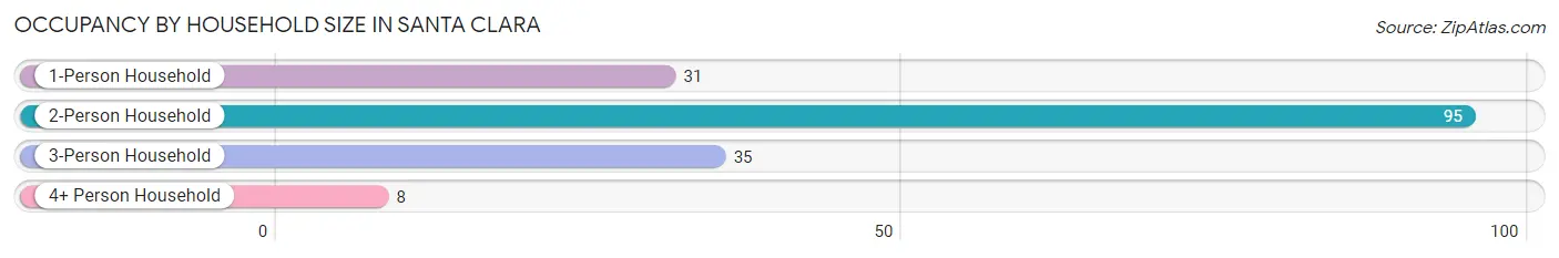 Occupancy by Household Size in Santa Clara