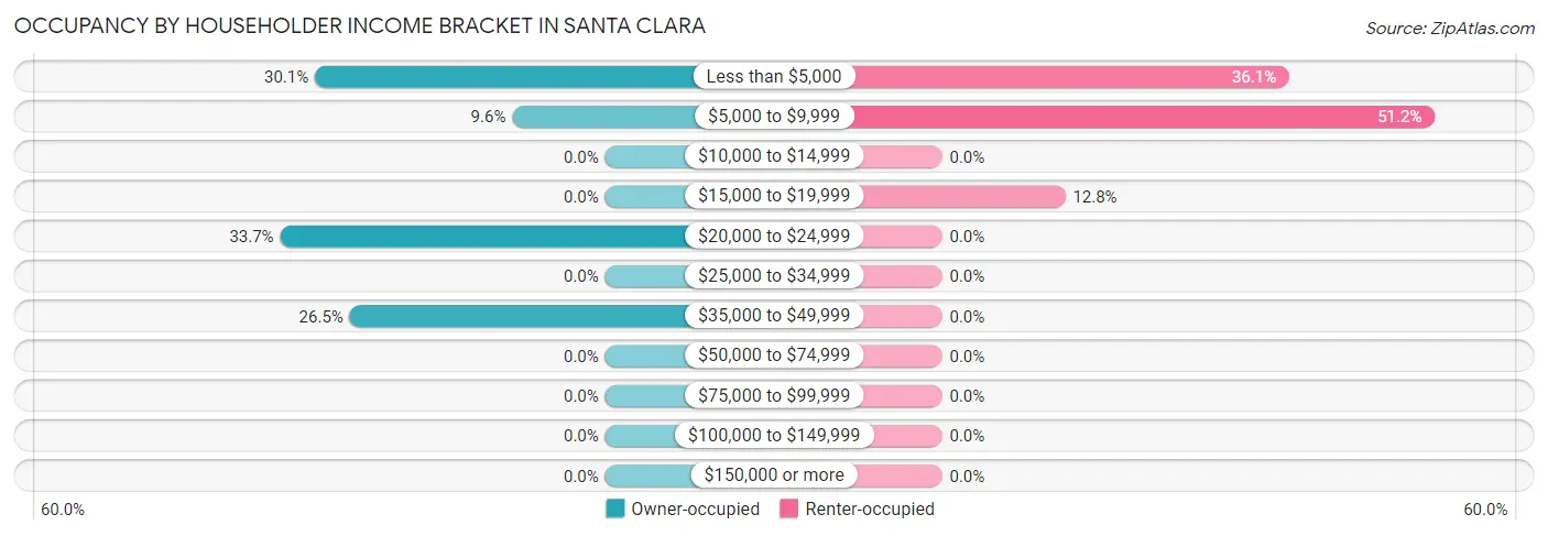 Occupancy by Householder Income Bracket in Santa Clara