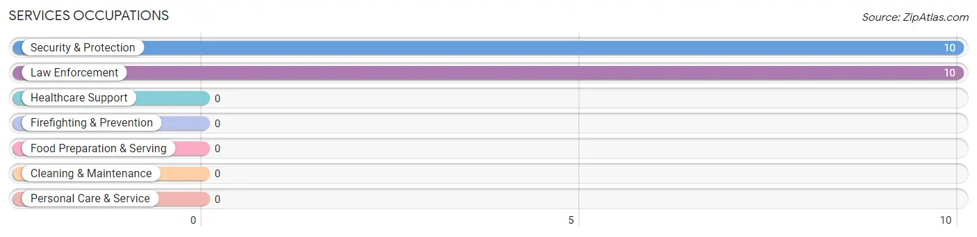 Services Occupations in Santa Clara