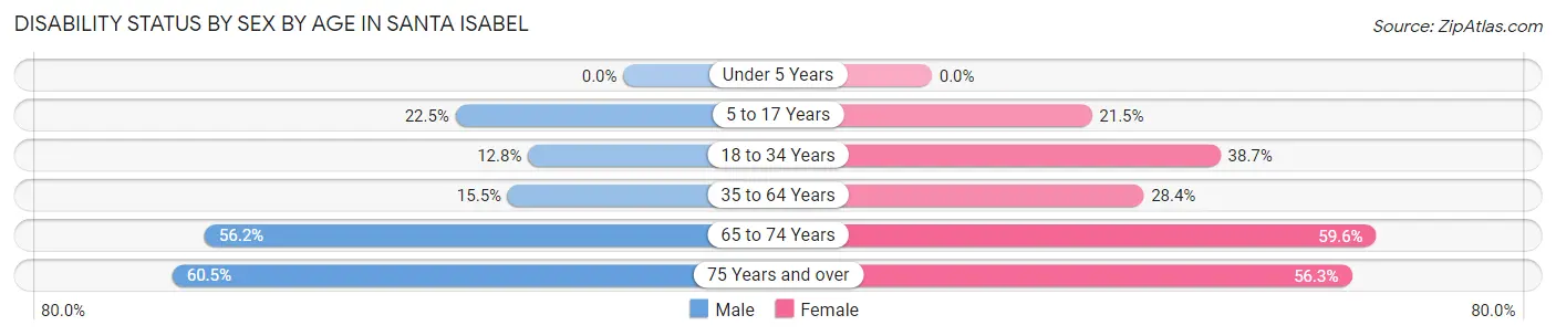 Disability Status by Sex by Age in Santa Isabel