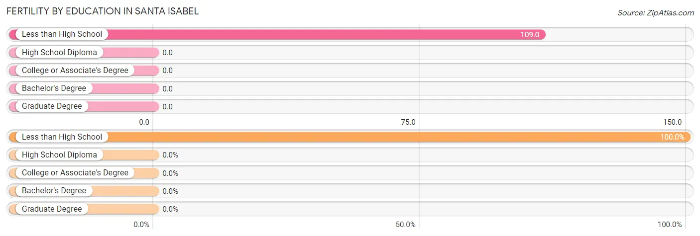 Female Fertility by Education Attainment in Santa Isabel