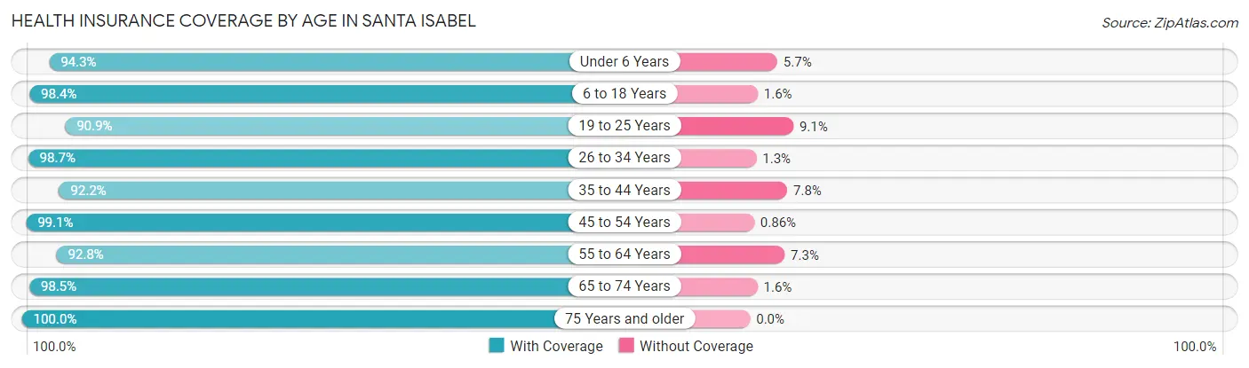 Health Insurance Coverage by Age in Santa Isabel