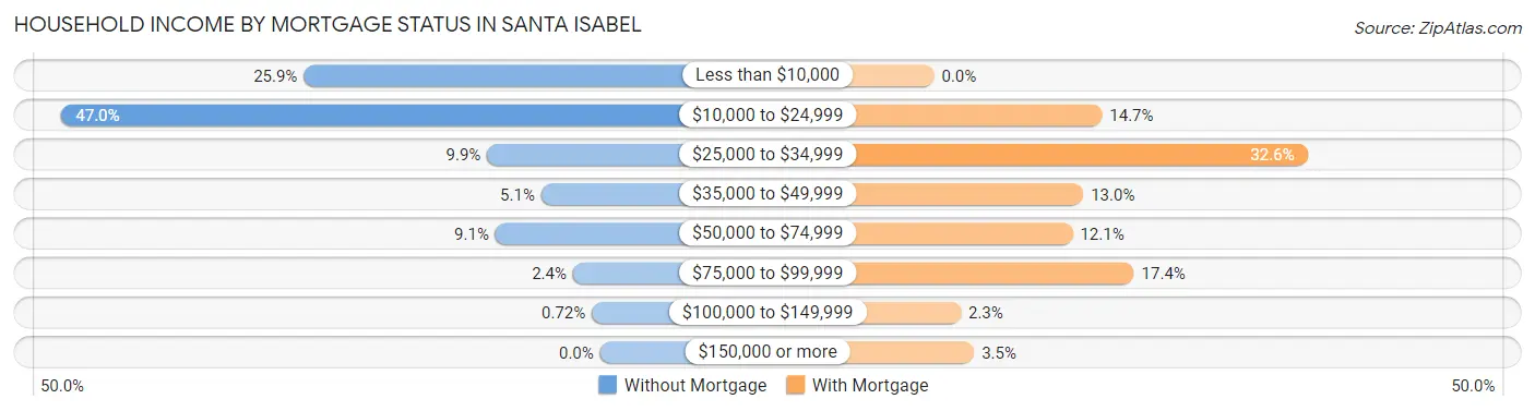 Household Income by Mortgage Status in Santa Isabel