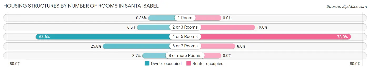 Housing Structures by Number of Rooms in Santa Isabel