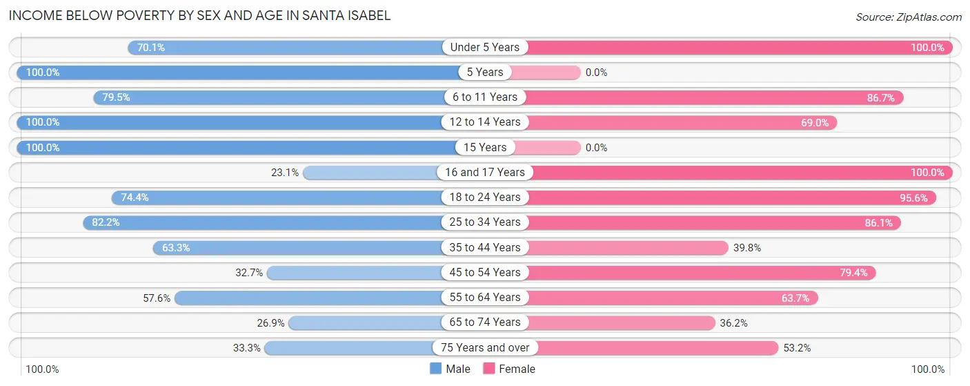 Income Below Poverty by Sex and Age in Santa Isabel
