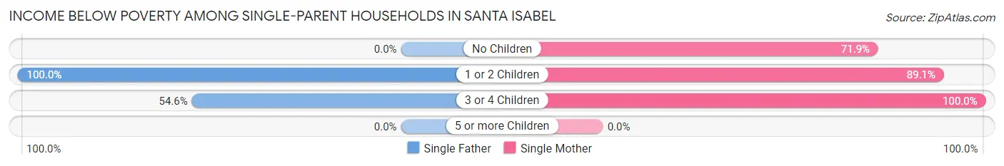 Income Below Poverty Among Single-Parent Households in Santa Isabel