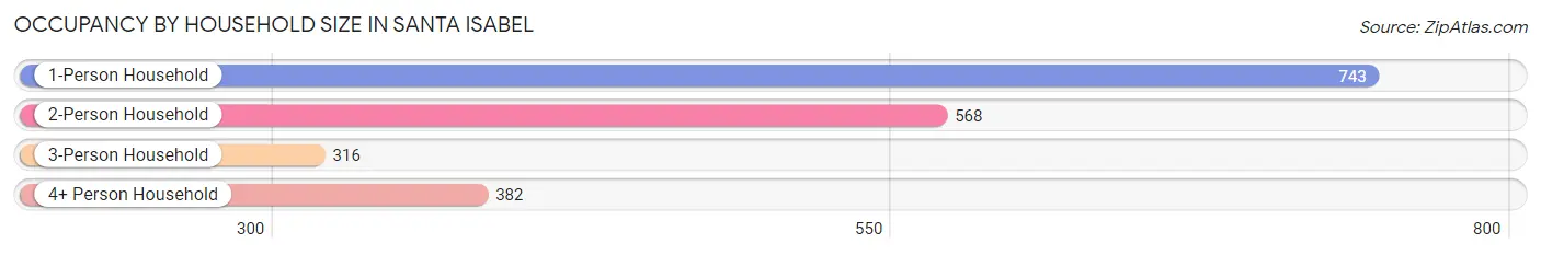 Occupancy by Household Size in Santa Isabel